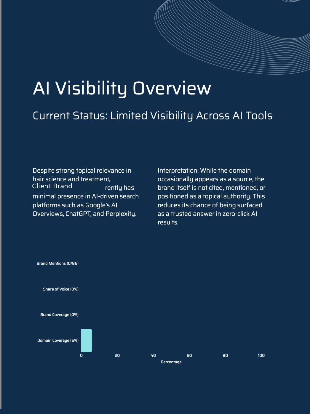AI visibility analysis showing how a website performs in AI-generated search results