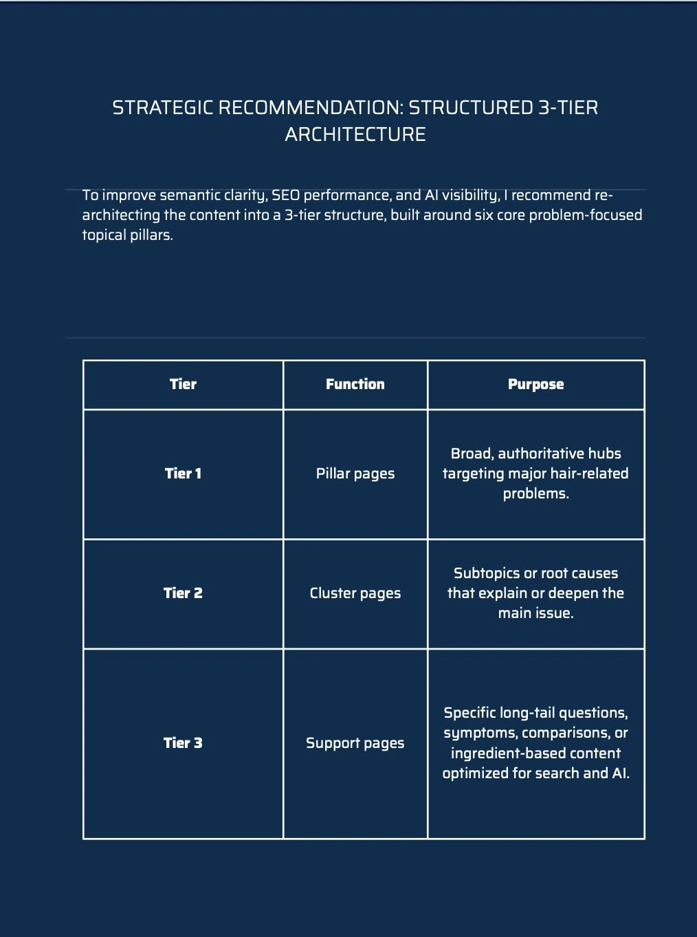 Topical authority map showing content gaps, keyword clusters and content opportunities