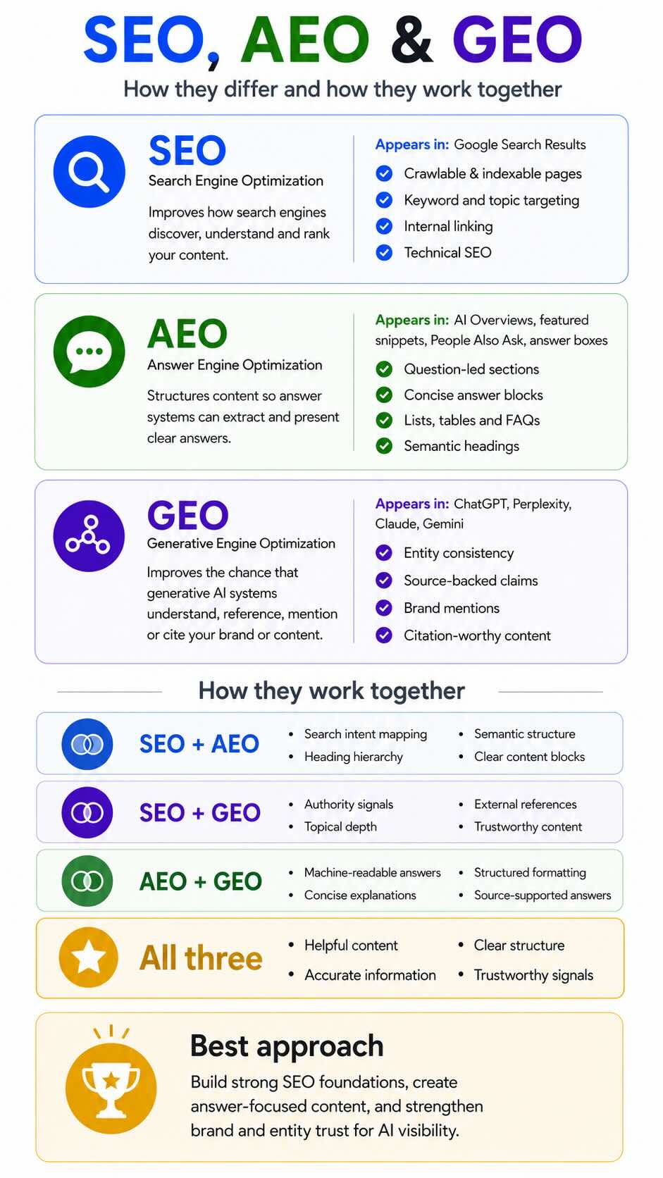 Infographic showing how SEO, AEO and GEO differ and overlap across Google Search, AI Overviews and AI tools.