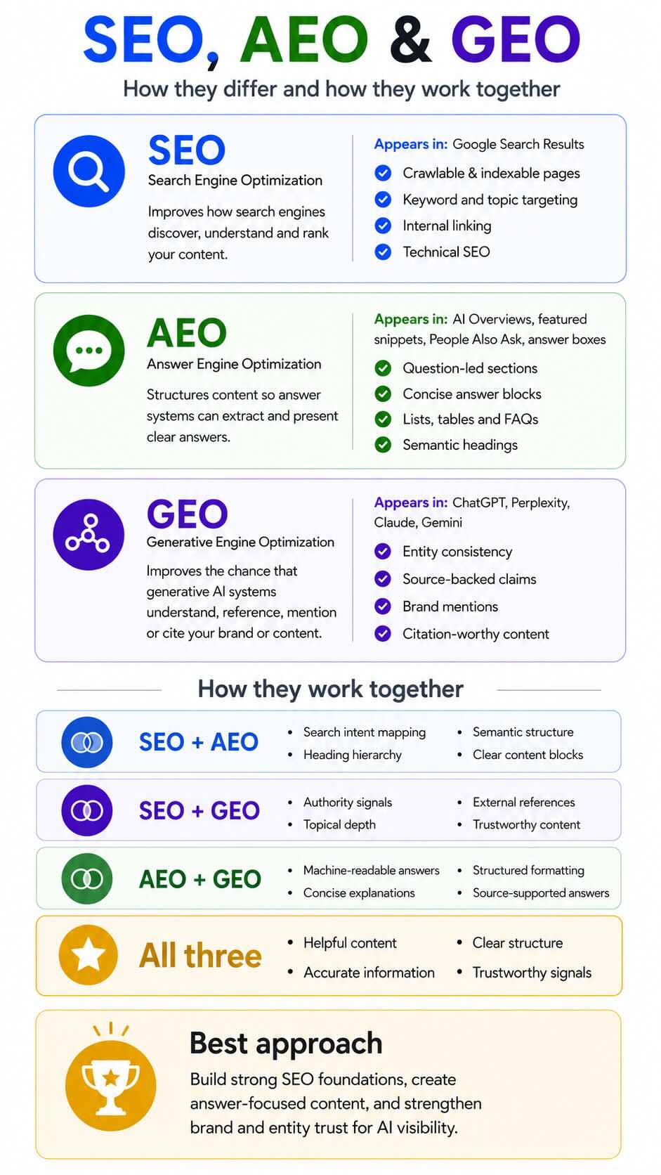 Infographic die uitlegt hoe SEO, AEO en GEO verschillen en samenwerken voor zichtbaarheid in Google Search, AI Overviews, ChatGPT, Perplexity, Claude en Gemini.